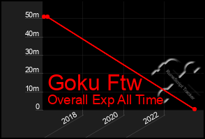 Total Graph of Goku Ftw