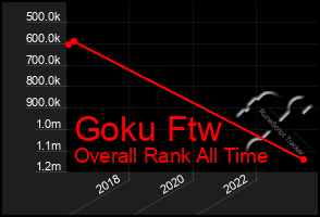 Total Graph of Goku Ftw