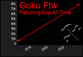 Total Graph of Goku Ftw