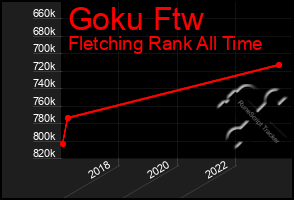 Total Graph of Goku Ftw