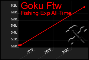 Total Graph of Goku Ftw