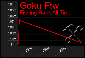 Total Graph of Goku Ftw