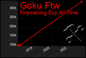 Total Graph of Goku Ftw