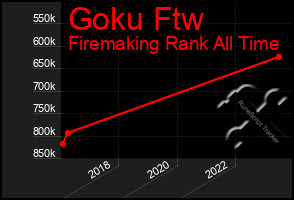 Total Graph of Goku Ftw