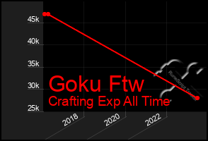 Total Graph of Goku Ftw