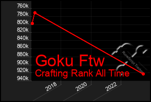 Total Graph of Goku Ftw