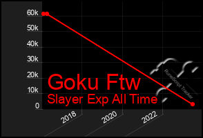 Total Graph of Goku Ftw