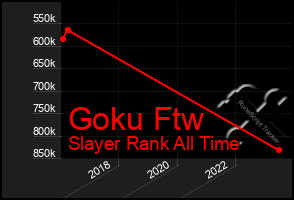 Total Graph of Goku Ftw