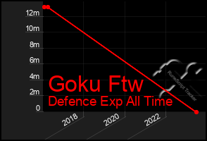 Total Graph of Goku Ftw