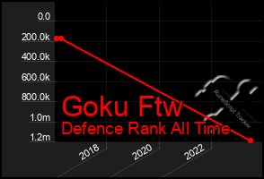 Total Graph of Goku Ftw