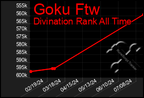 Total Graph of Goku Ftw