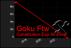 Total Graph of Goku Ftw