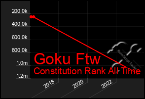 Total Graph of Goku Ftw