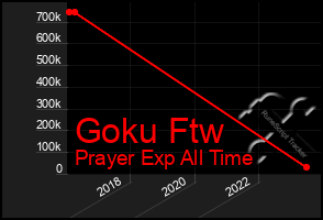 Total Graph of Goku Ftw