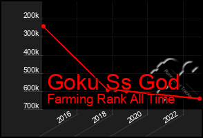 Total Graph of Goku Ss God