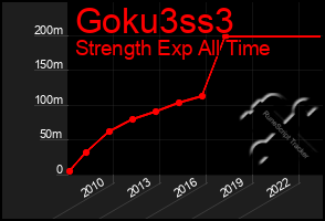 Total Graph of Goku3ss3