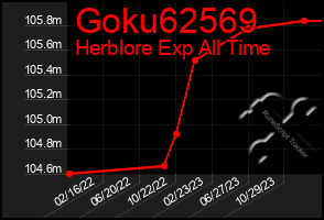 Total Graph of Goku62569