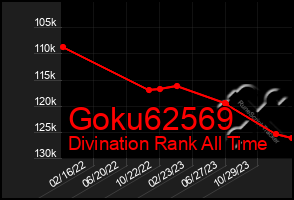 Total Graph of Goku62569