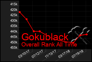 Total Graph of Gokublack