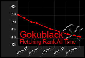 Total Graph of Gokublack