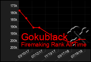 Total Graph of Gokublack