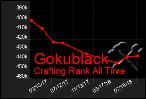 Total Graph of Gokublack