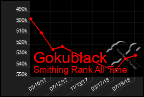 Total Graph of Gokublack