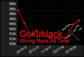 Total Graph of Gokublack