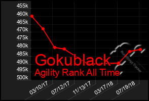 Total Graph of Gokublack