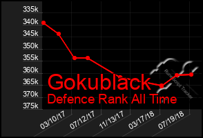 Total Graph of Gokublack