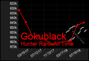 Total Graph of Gokublack