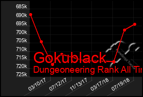 Total Graph of Gokublack