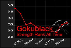 Total Graph of Gokublack