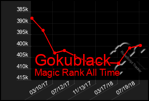 Total Graph of Gokublack