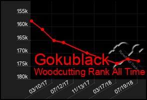 Total Graph of Gokublack