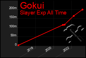 Total Graph of Gokui