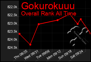 Total Graph of Gokurokuuu