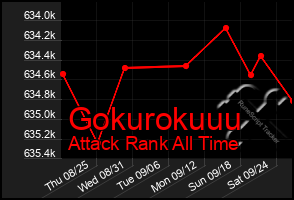 Total Graph of Gokurokuuu