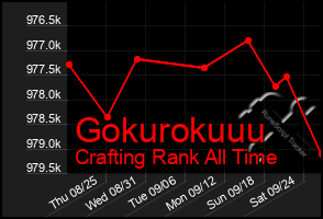 Total Graph of Gokurokuuu