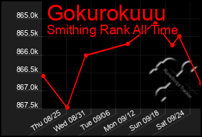 Total Graph of Gokurokuuu