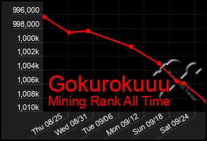 Total Graph of Gokurokuuu