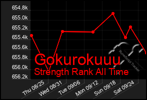 Total Graph of Gokurokuuu