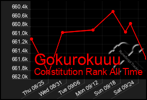 Total Graph of Gokurokuuu