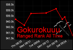 Total Graph of Gokurokuuu