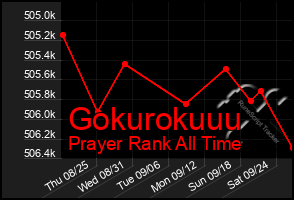 Total Graph of Gokurokuuu