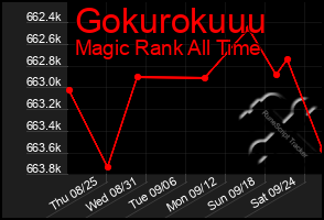 Total Graph of Gokurokuuu