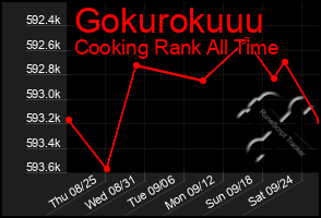 Total Graph of Gokurokuuu