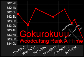 Total Graph of Gokurokuuu