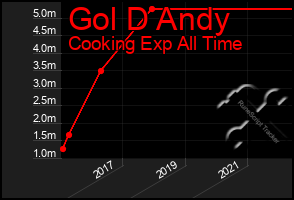 Total Graph of Gol D Andy
