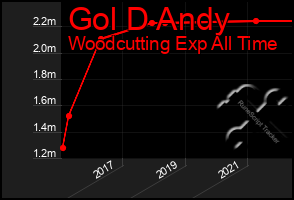 Total Graph of Gol D Andy